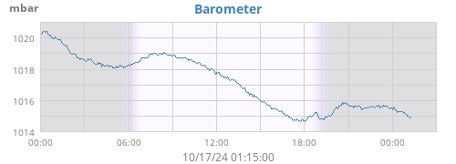 daybarometer