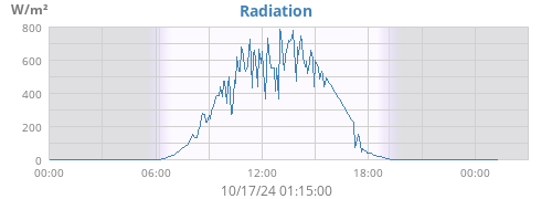 dayradiation