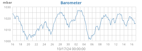 monthbarometer