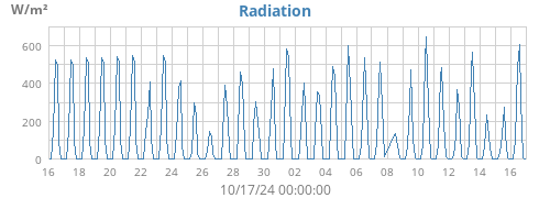 monthradiation