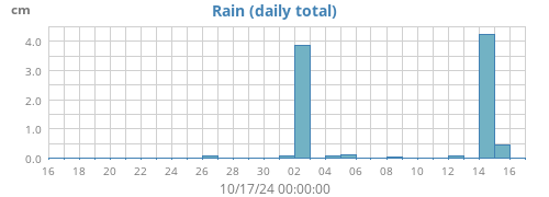 monthrain