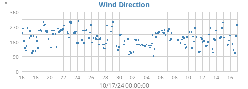 monthwinddir