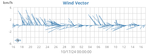 monthwindvec