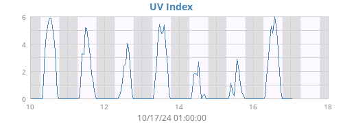 weekUV