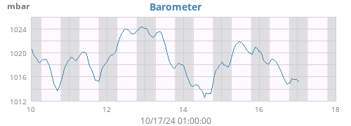 weekbarometer