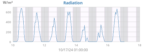 weekradiation