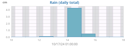 weekrain