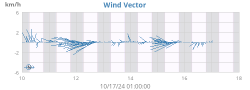 weekwindvec