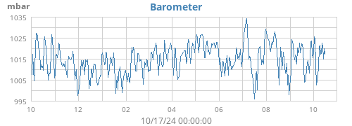 yearbarometer