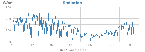 yearradiation