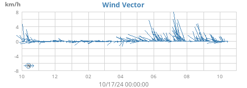 yearwindvec